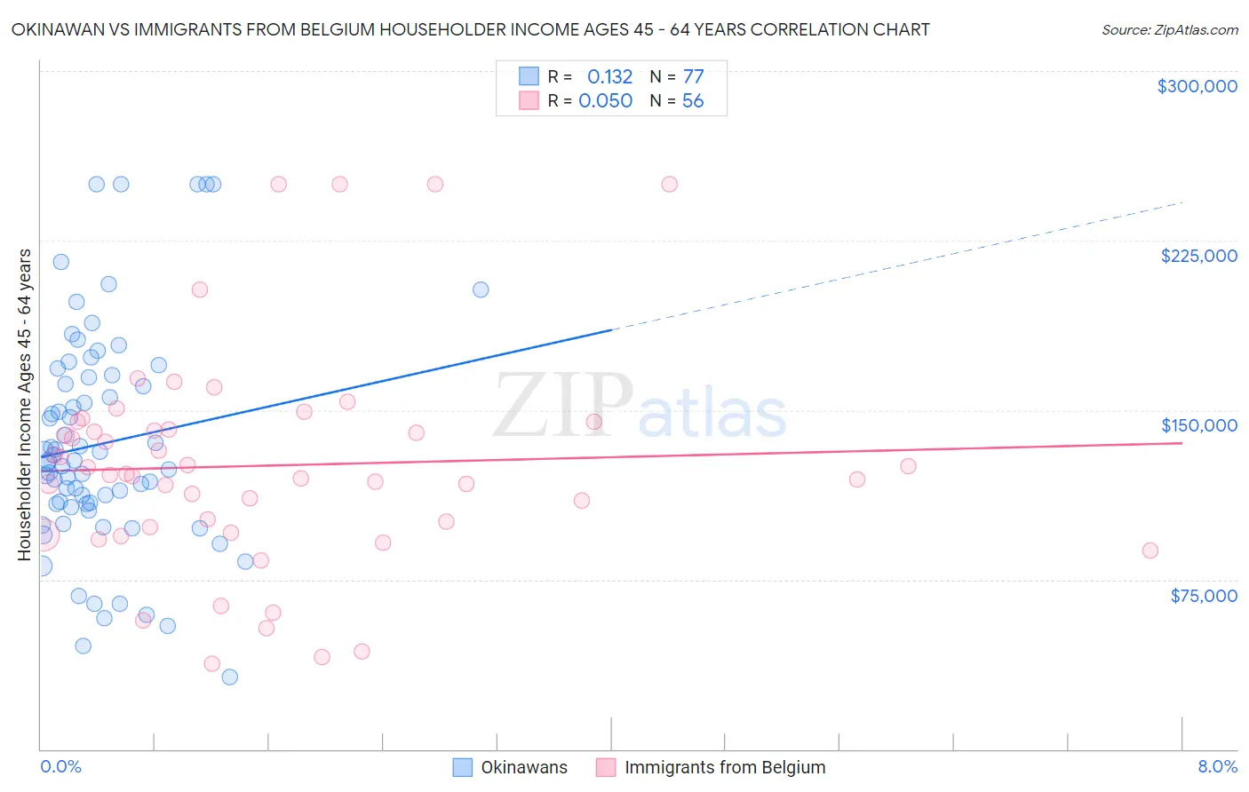 Okinawan vs Immigrants from Belgium Householder Income Ages 45 - 64 years