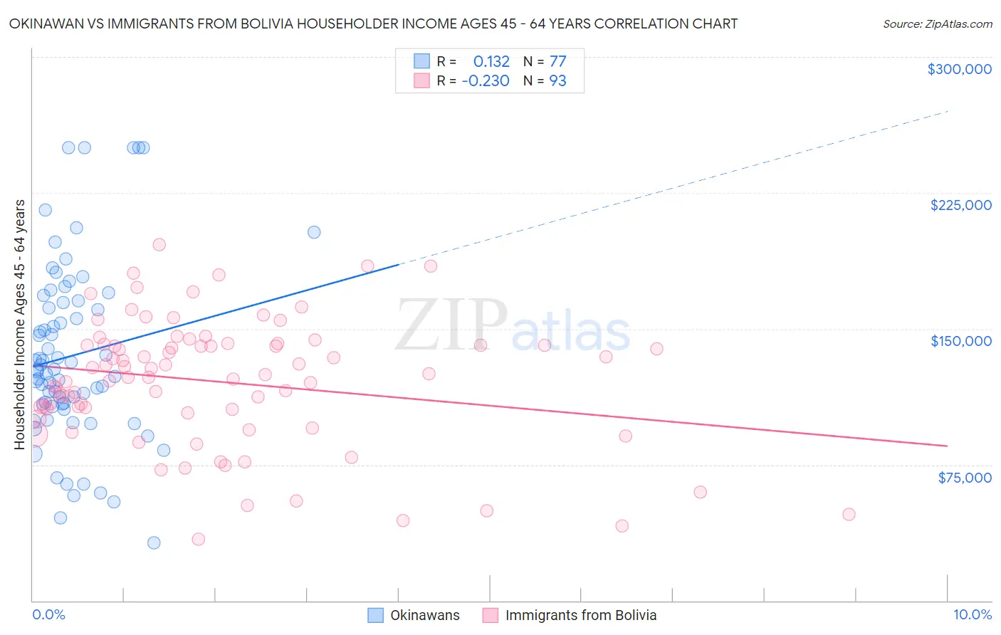 Okinawan vs Immigrants from Bolivia Householder Income Ages 45 - 64 years