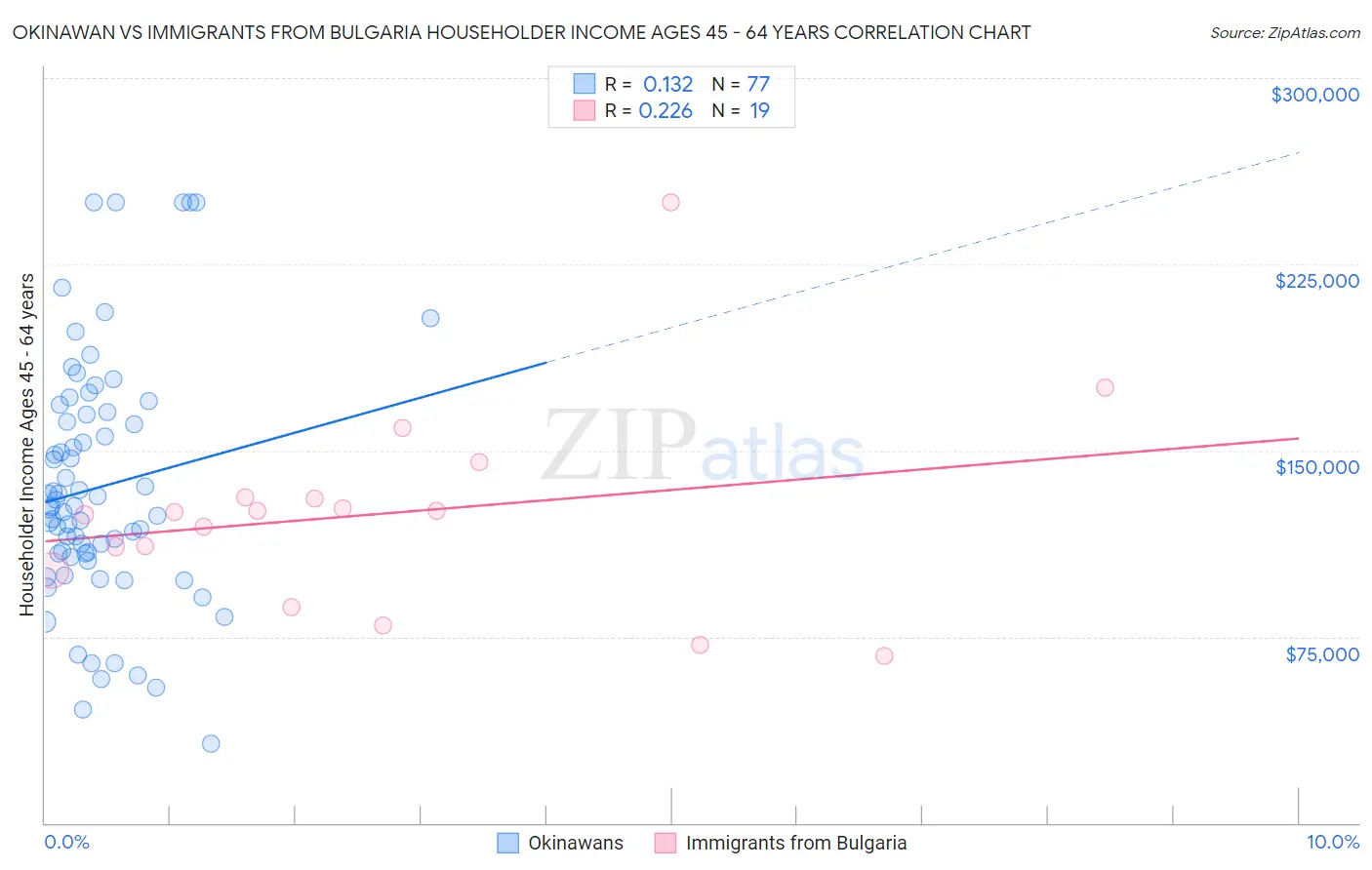 Okinawan vs Immigrants from Bulgaria Householder Income Ages 45 - 64 years