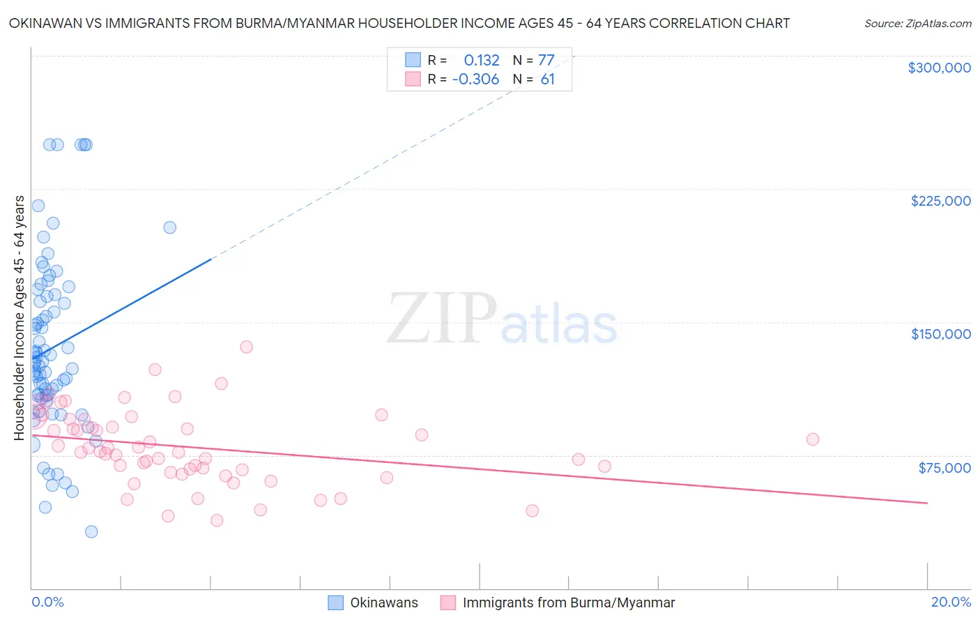 Okinawan vs Immigrants from Burma/Myanmar Householder Income Ages 45 - 64 years