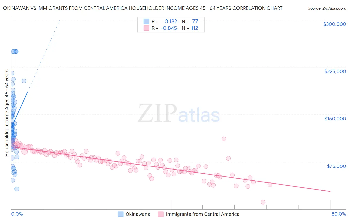 Okinawan vs Immigrants from Central America Householder Income Ages 45 - 64 years