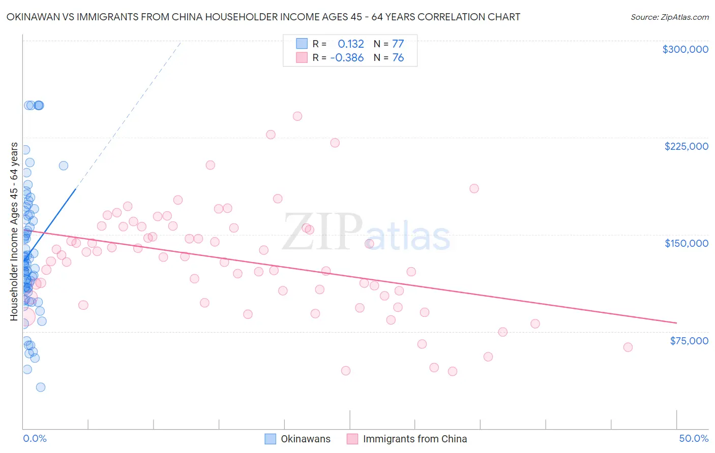 Okinawan vs Immigrants from China Householder Income Ages 45 - 64 years