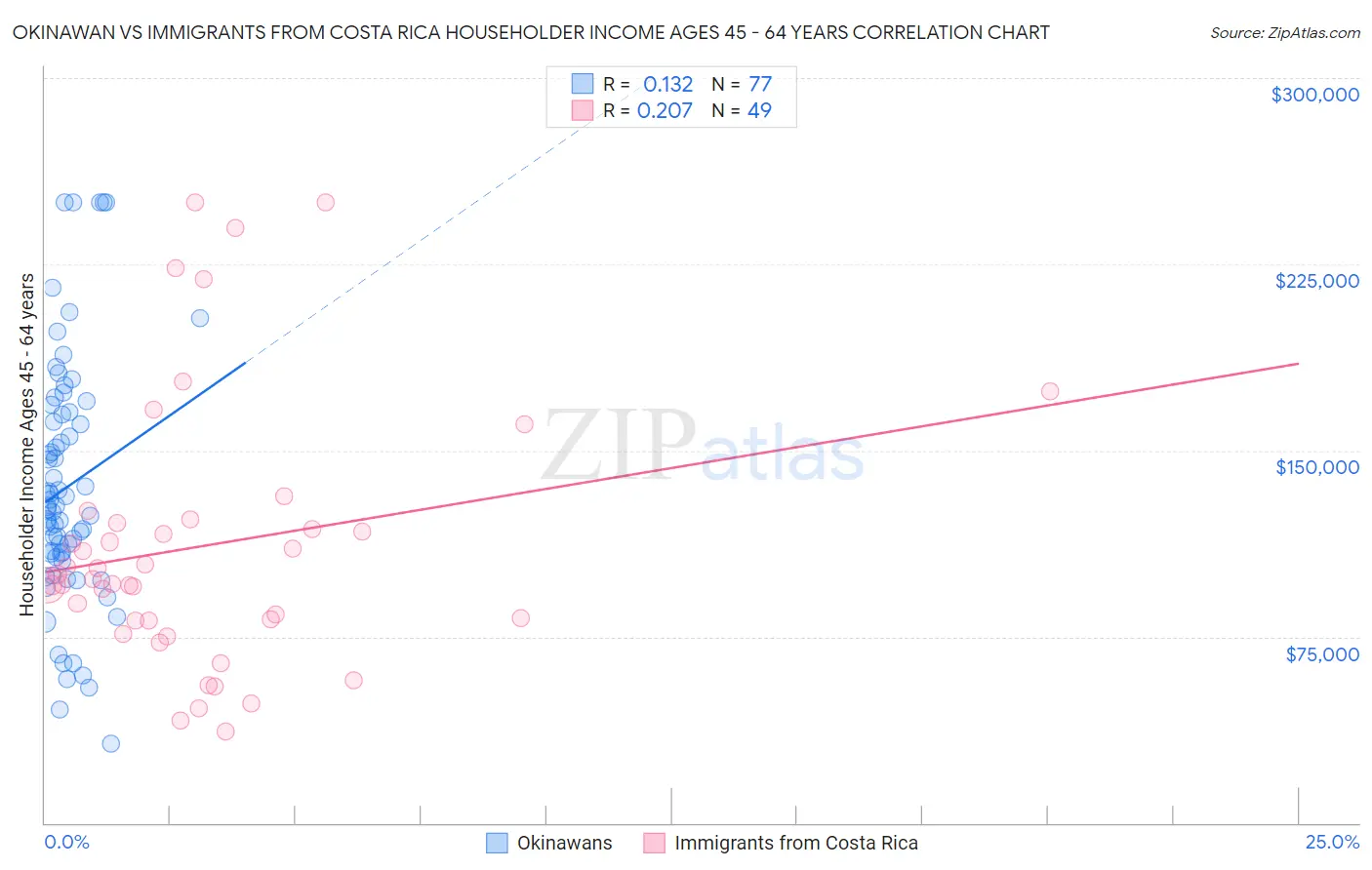 Okinawan vs Immigrants from Costa Rica Householder Income Ages 45 - 64 years