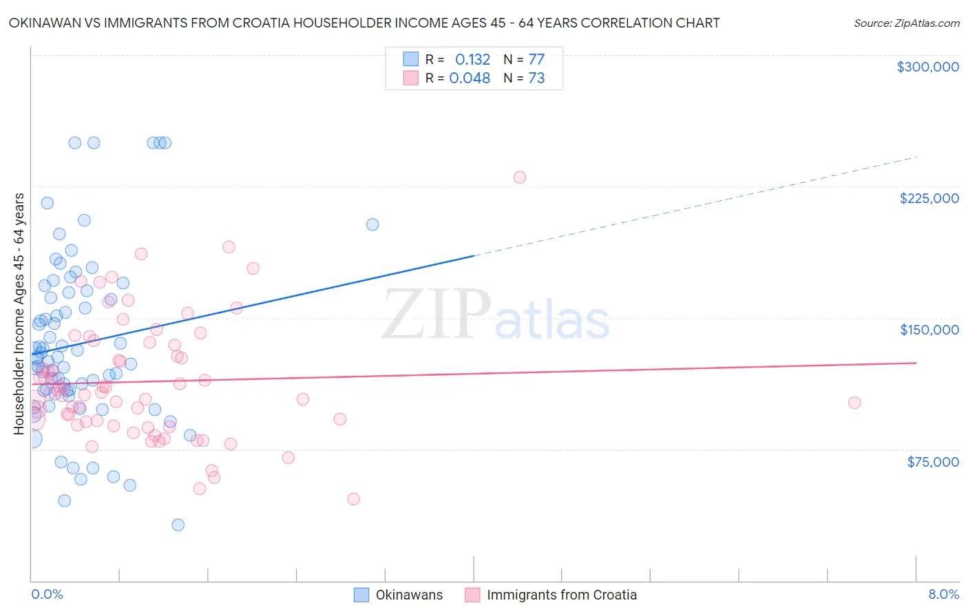 Okinawan vs Immigrants from Croatia Householder Income Ages 45 - 64 years
