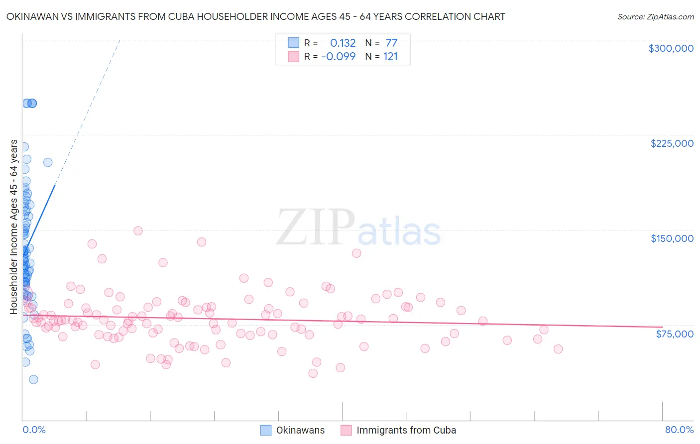 Okinawan vs Immigrants from Cuba Householder Income Ages 45 - 64 years