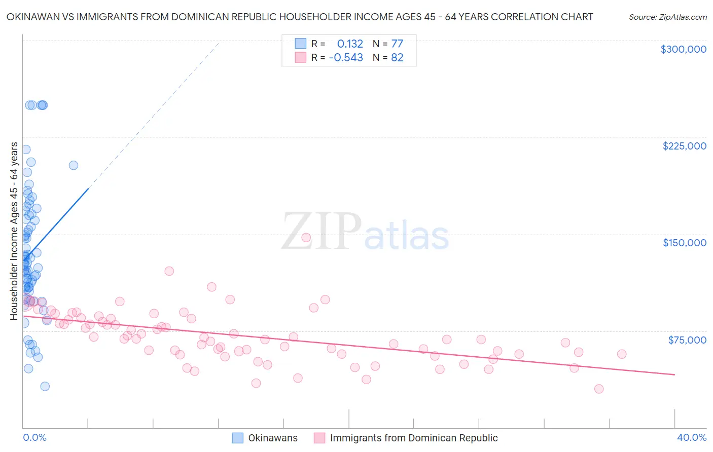 Okinawan vs Immigrants from Dominican Republic Householder Income Ages 45 - 64 years