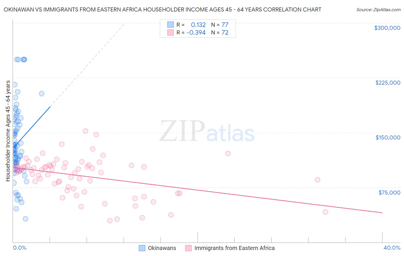 Okinawan vs Immigrants from Eastern Africa Householder Income Ages 45 - 64 years