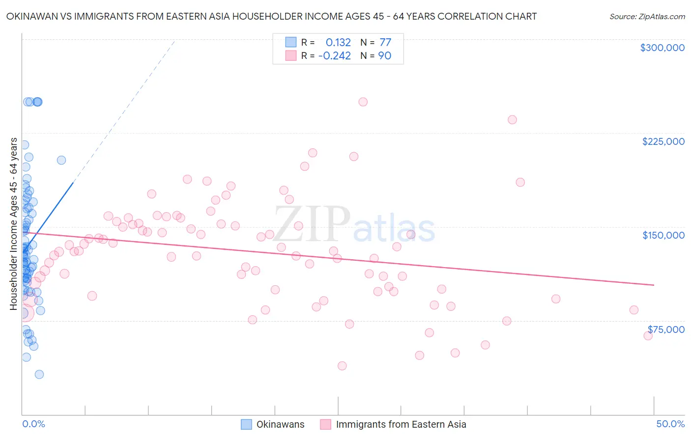 Okinawan vs Immigrants from Eastern Asia Householder Income Ages 45 - 64 years
