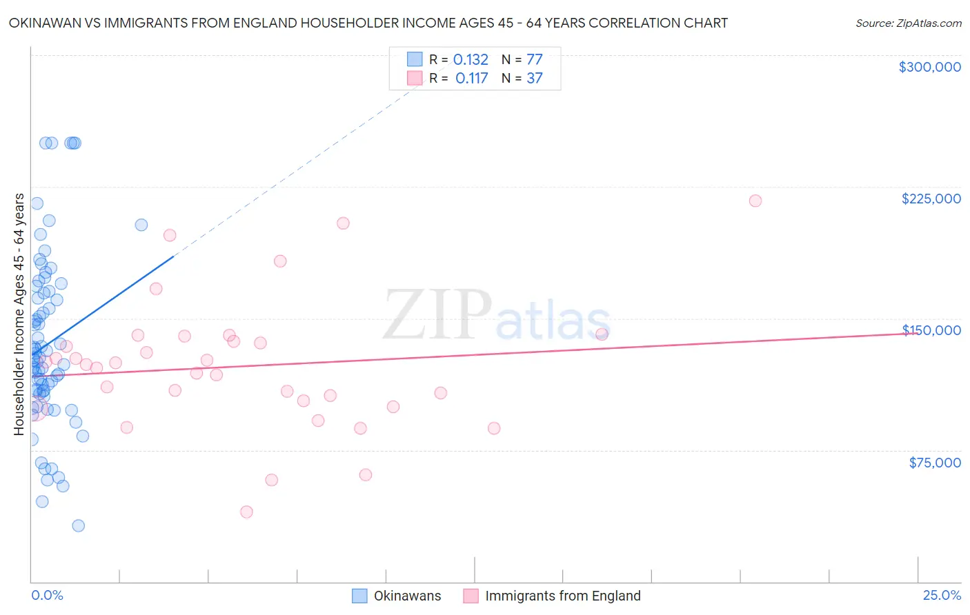 Okinawan vs Immigrants from England Householder Income Ages 45 - 64 years