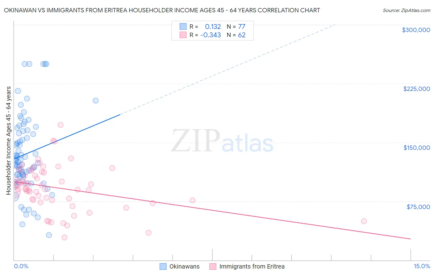 Okinawan vs Immigrants from Eritrea Householder Income Ages 45 - 64 years