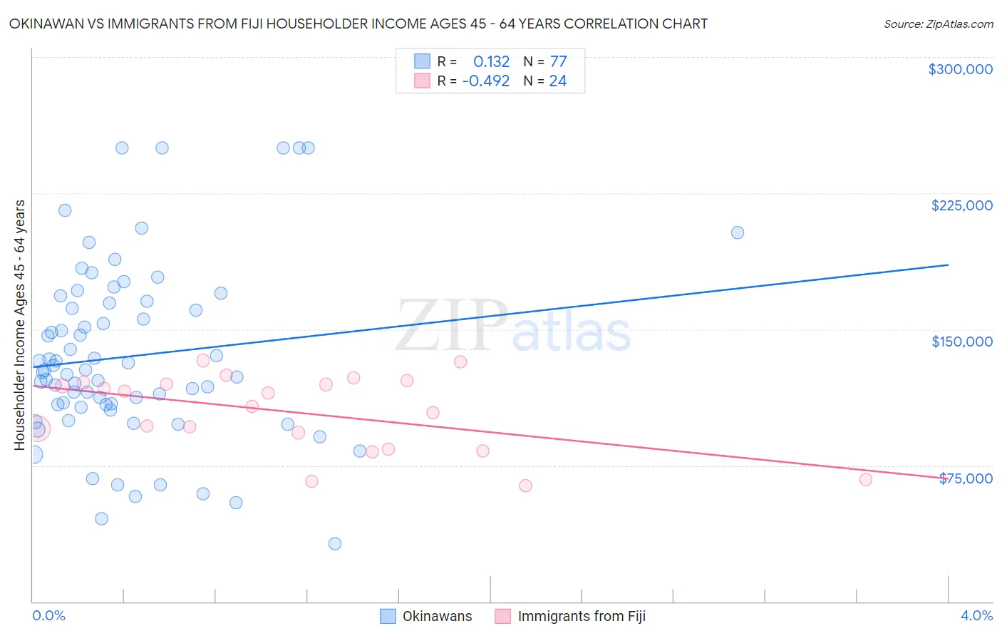 Okinawan vs Immigrants from Fiji Householder Income Ages 45 - 64 years