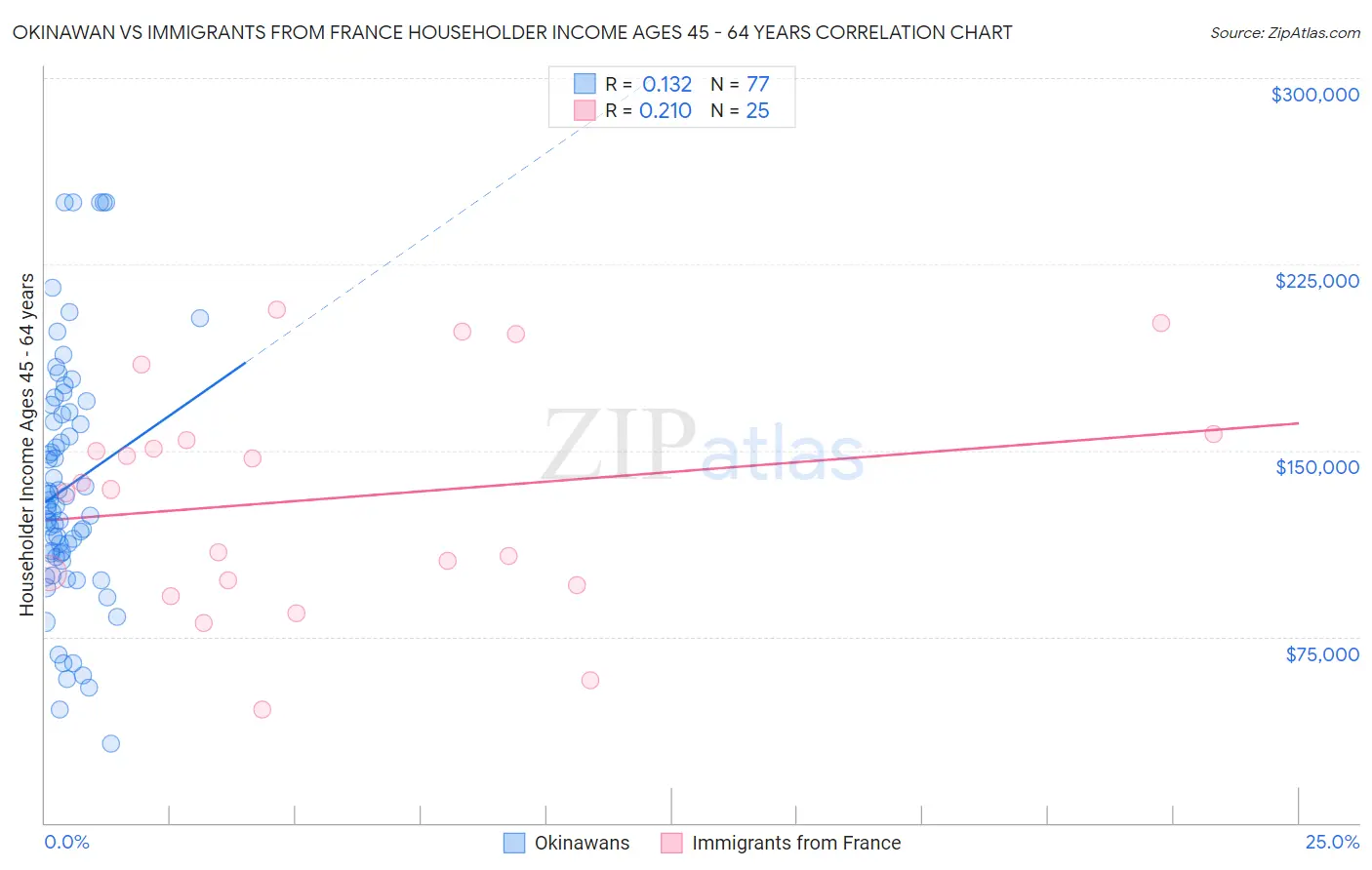 Okinawan vs Immigrants from France Householder Income Ages 45 - 64 years