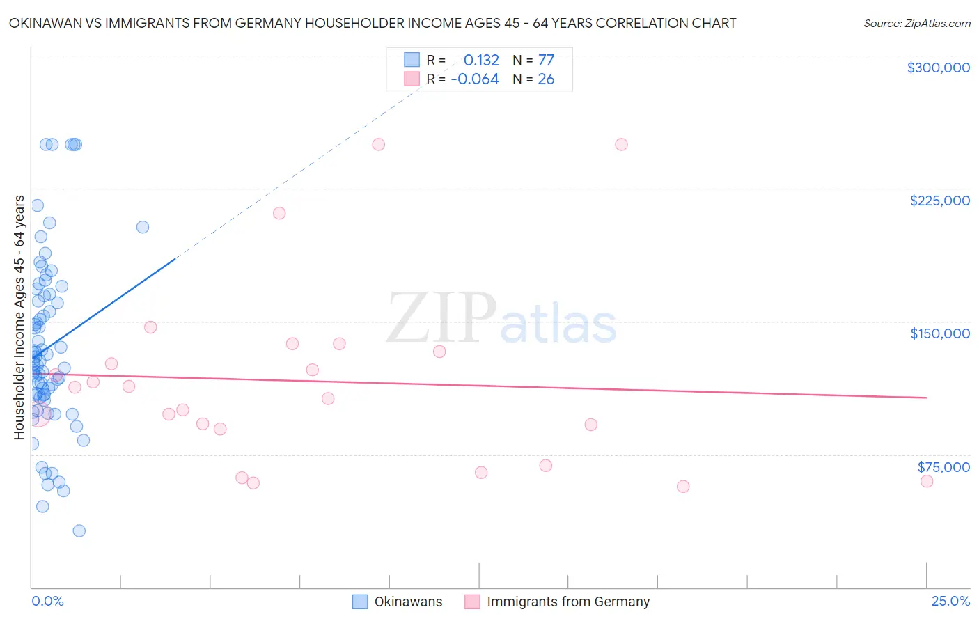 Okinawan vs Immigrants from Germany Householder Income Ages 45 - 64 years