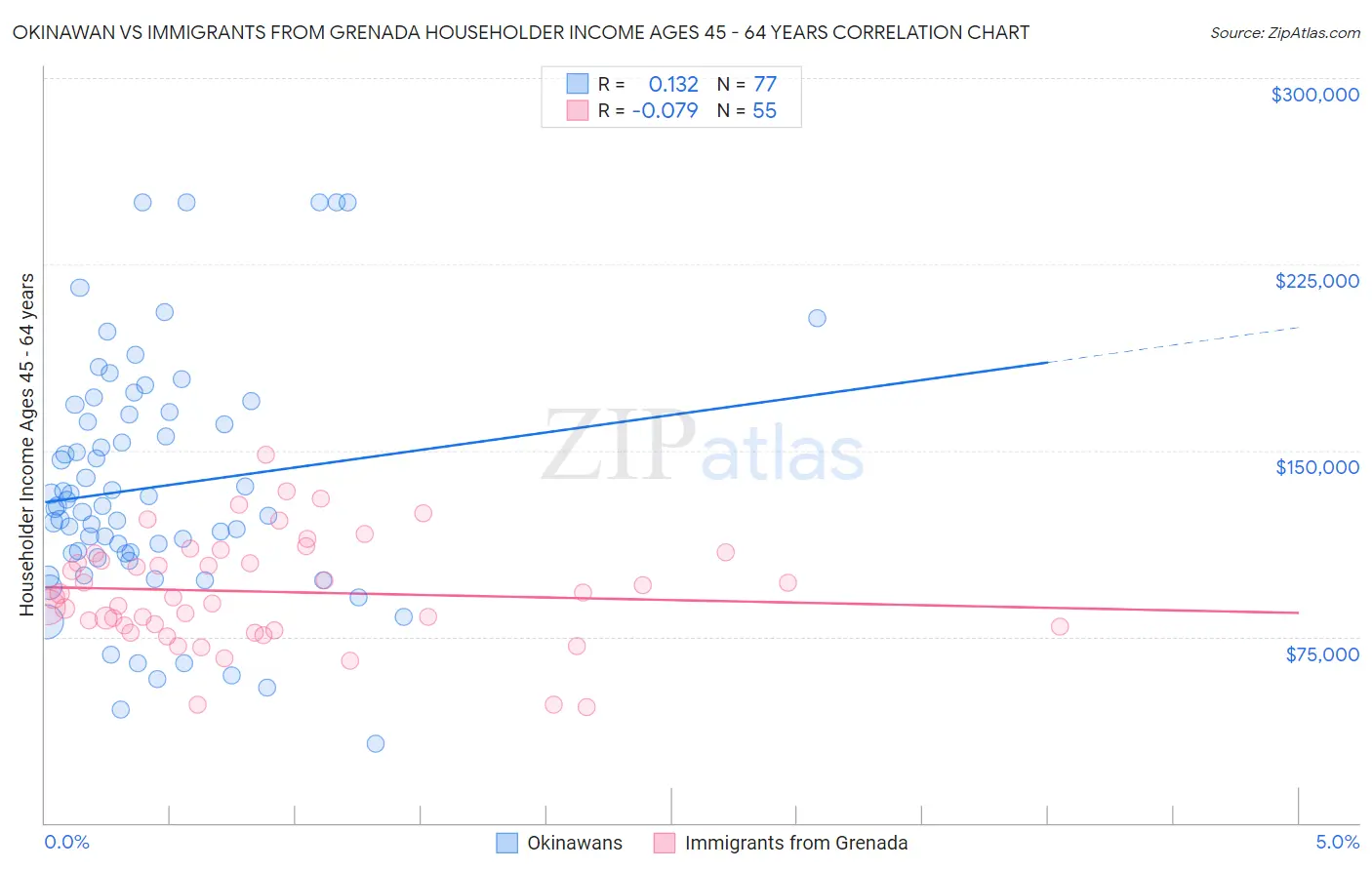 Okinawan vs Immigrants from Grenada Householder Income Ages 45 - 64 years