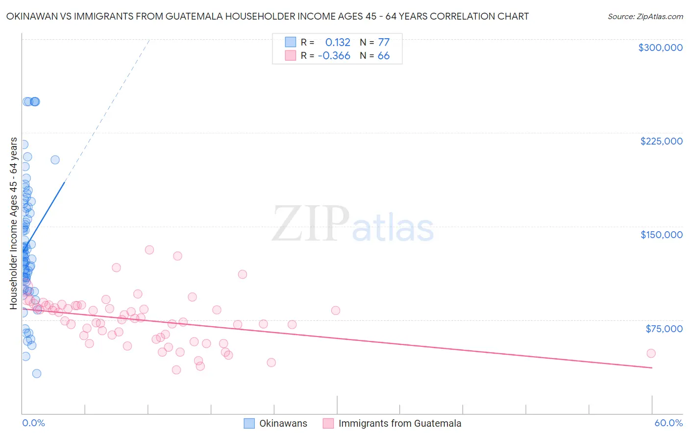 Okinawan vs Immigrants from Guatemala Householder Income Ages 45 - 64 years