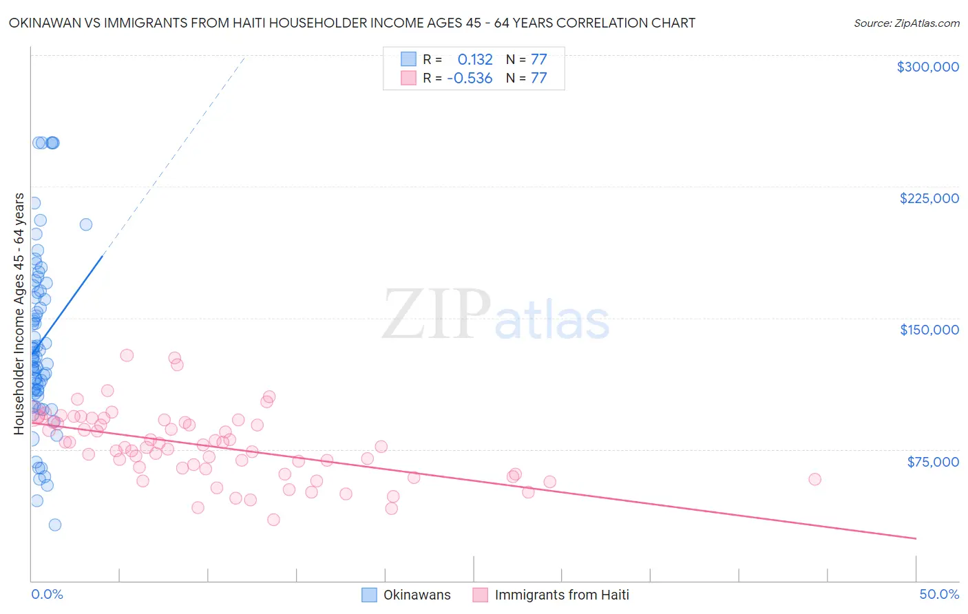Okinawan vs Immigrants from Haiti Householder Income Ages 45 - 64 years