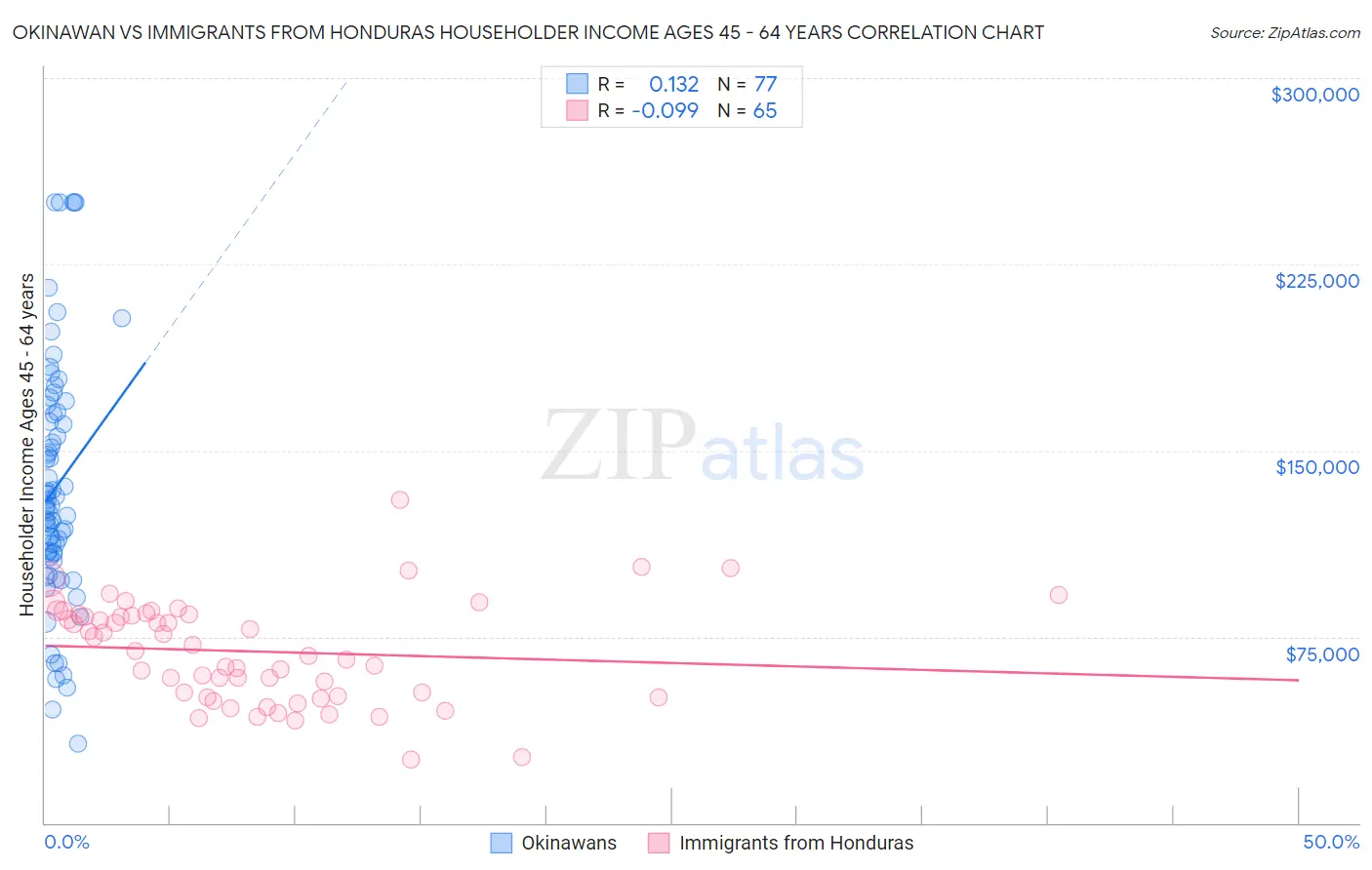 Okinawan vs Immigrants from Honduras Householder Income Ages 45 - 64 years