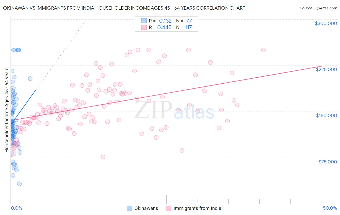 Okinawan vs Immigrants from India Householder Income Ages 45 - 64 years