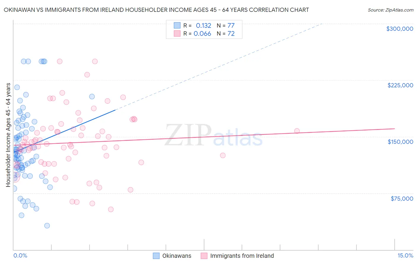 Okinawan vs Immigrants from Ireland Householder Income Ages 45 - 64 years