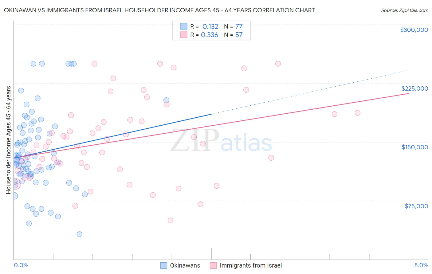 Okinawan vs Immigrants from Israel Householder Income Ages 45 - 64 years