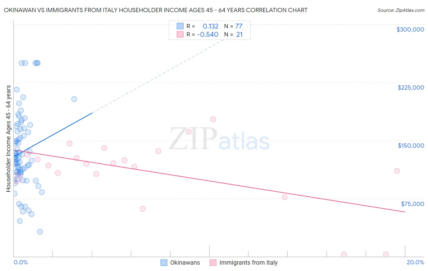 Okinawan vs Immigrants from Italy Householder Income Ages 45 - 64 years