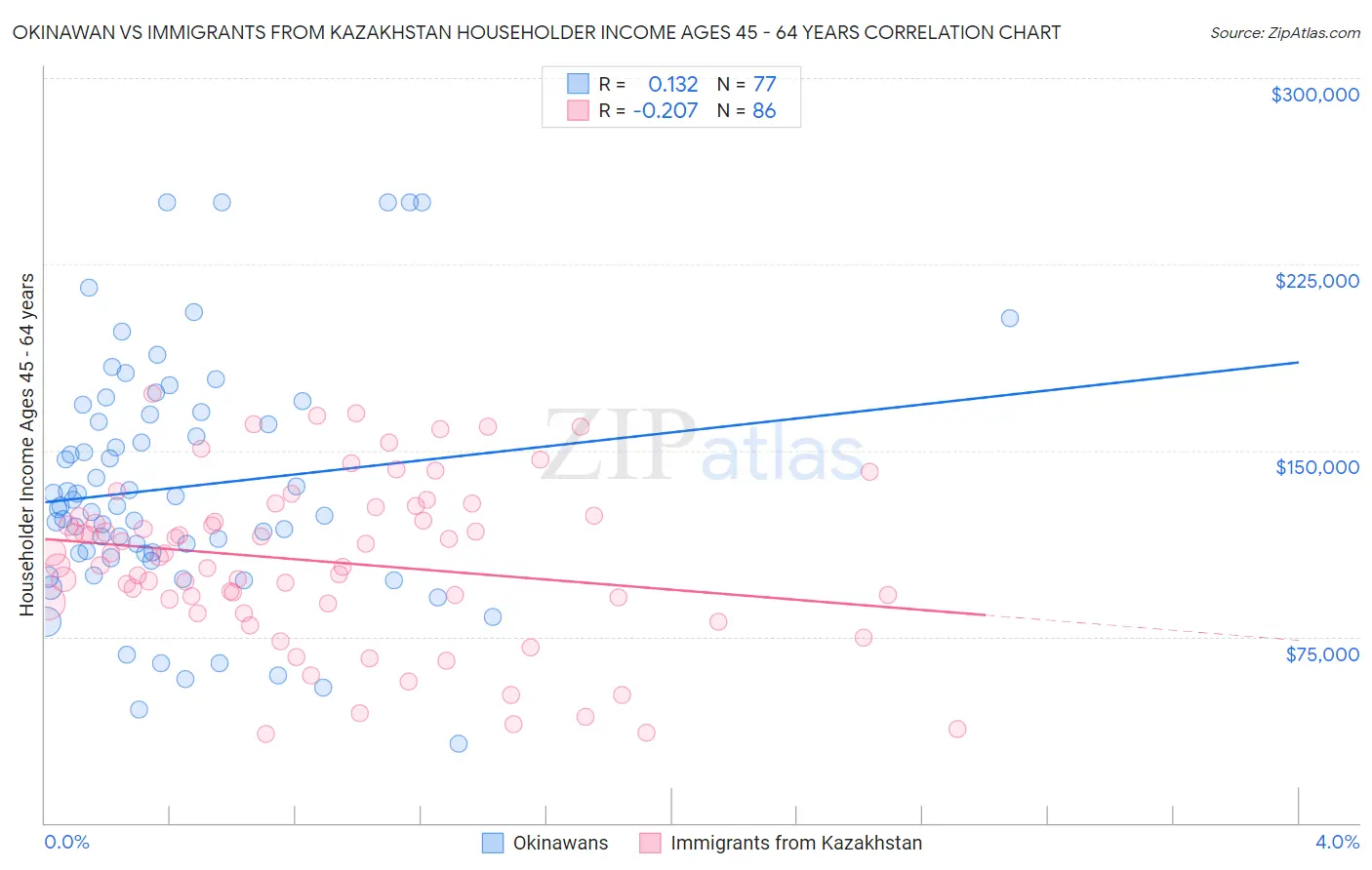 Okinawan vs Immigrants from Kazakhstan Householder Income Ages 45 - 64 years