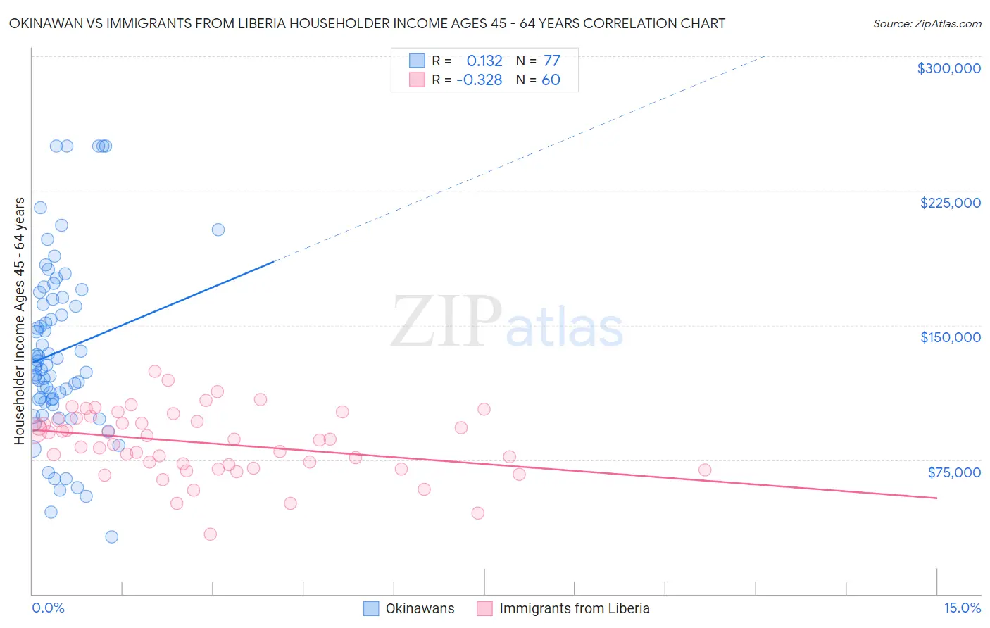 Okinawan vs Immigrants from Liberia Householder Income Ages 45 - 64 years