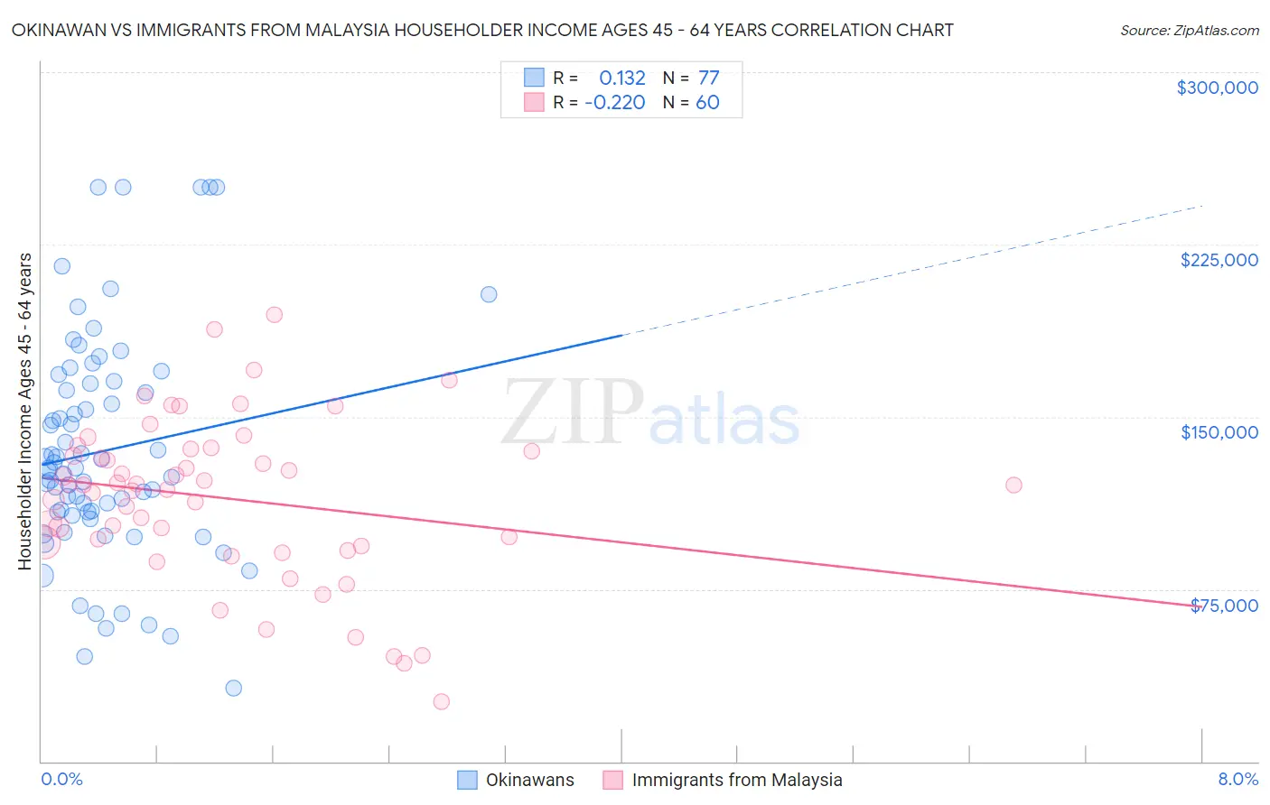 Okinawan vs Immigrants from Malaysia Householder Income Ages 45 - 64 years