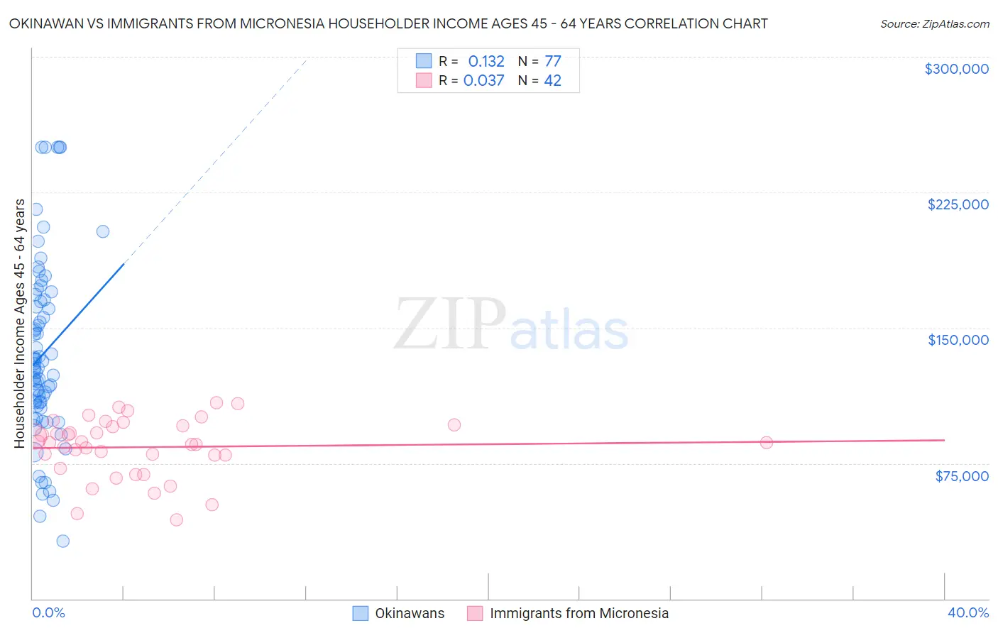 Okinawan vs Immigrants from Micronesia Householder Income Ages 45 - 64 years