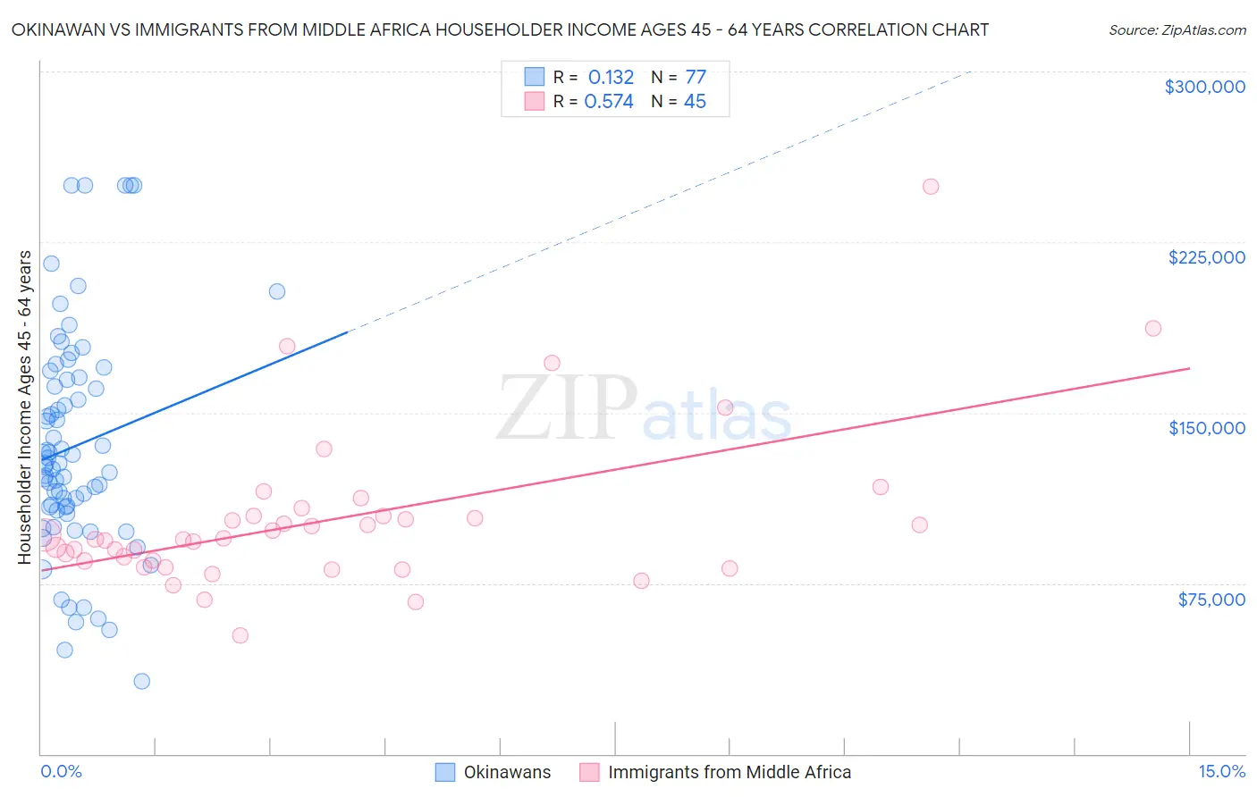 Okinawan vs Immigrants from Middle Africa Householder Income Ages 45 - 64 years