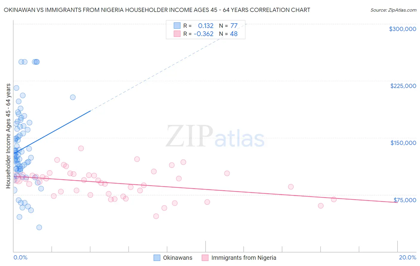 Okinawan vs Immigrants from Nigeria Householder Income Ages 45 - 64 years