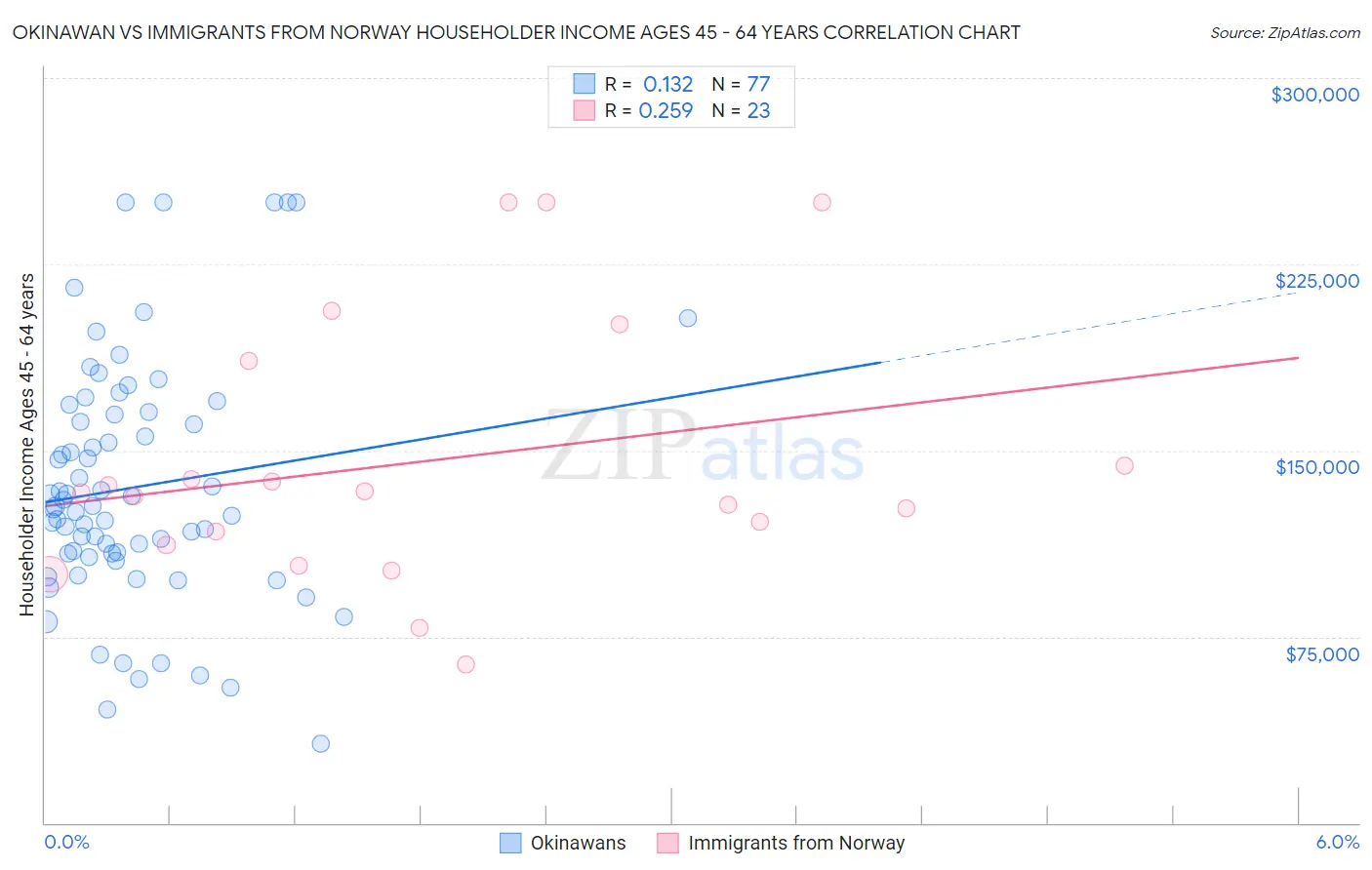 Okinawan vs Immigrants from Norway Householder Income Ages 45 - 64 years