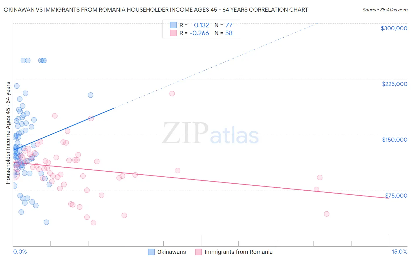 Okinawan vs Immigrants from Romania Householder Income Ages 45 - 64 years