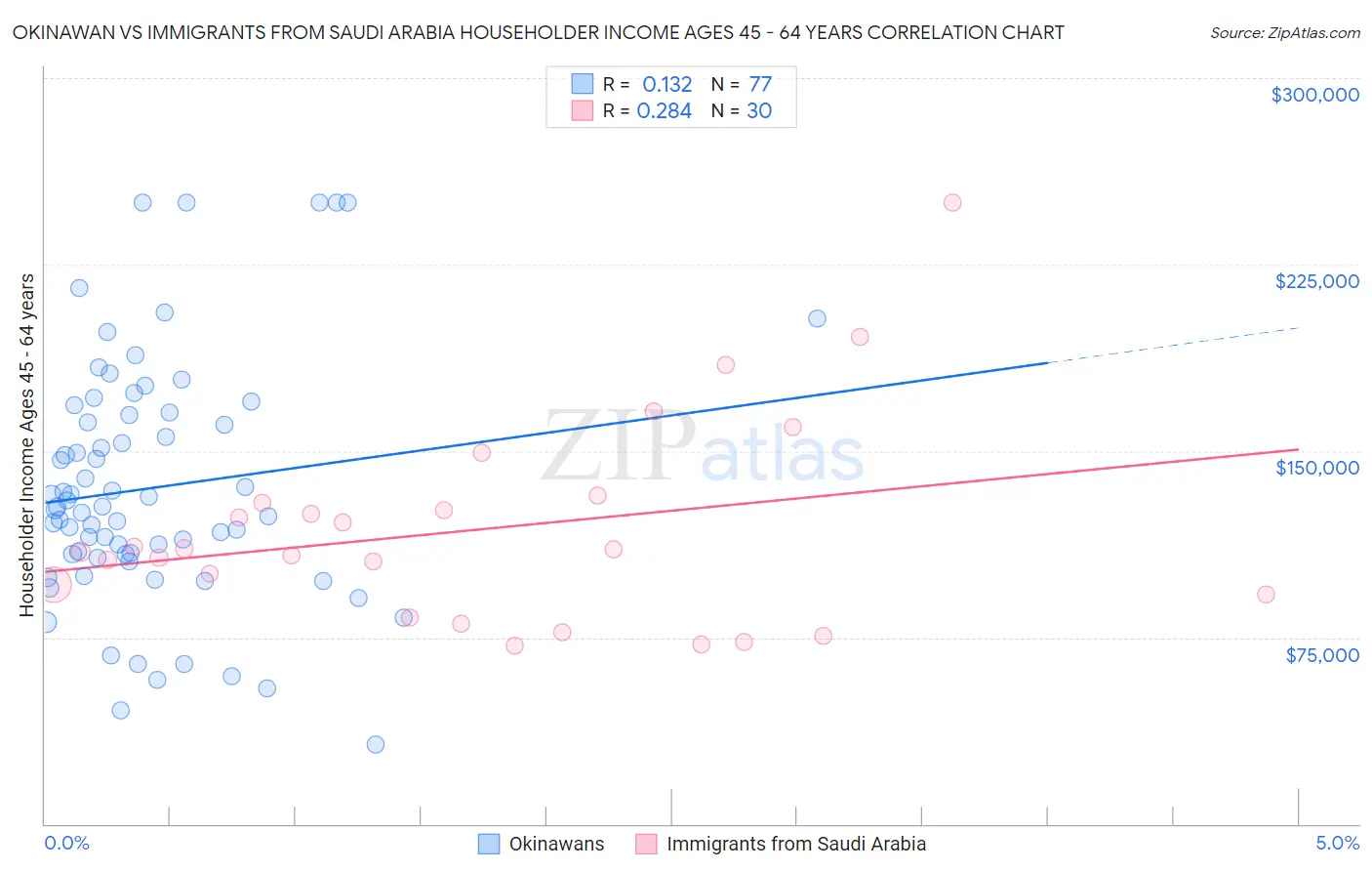 Okinawan vs Immigrants from Saudi Arabia Householder Income Ages 45 - 64 years