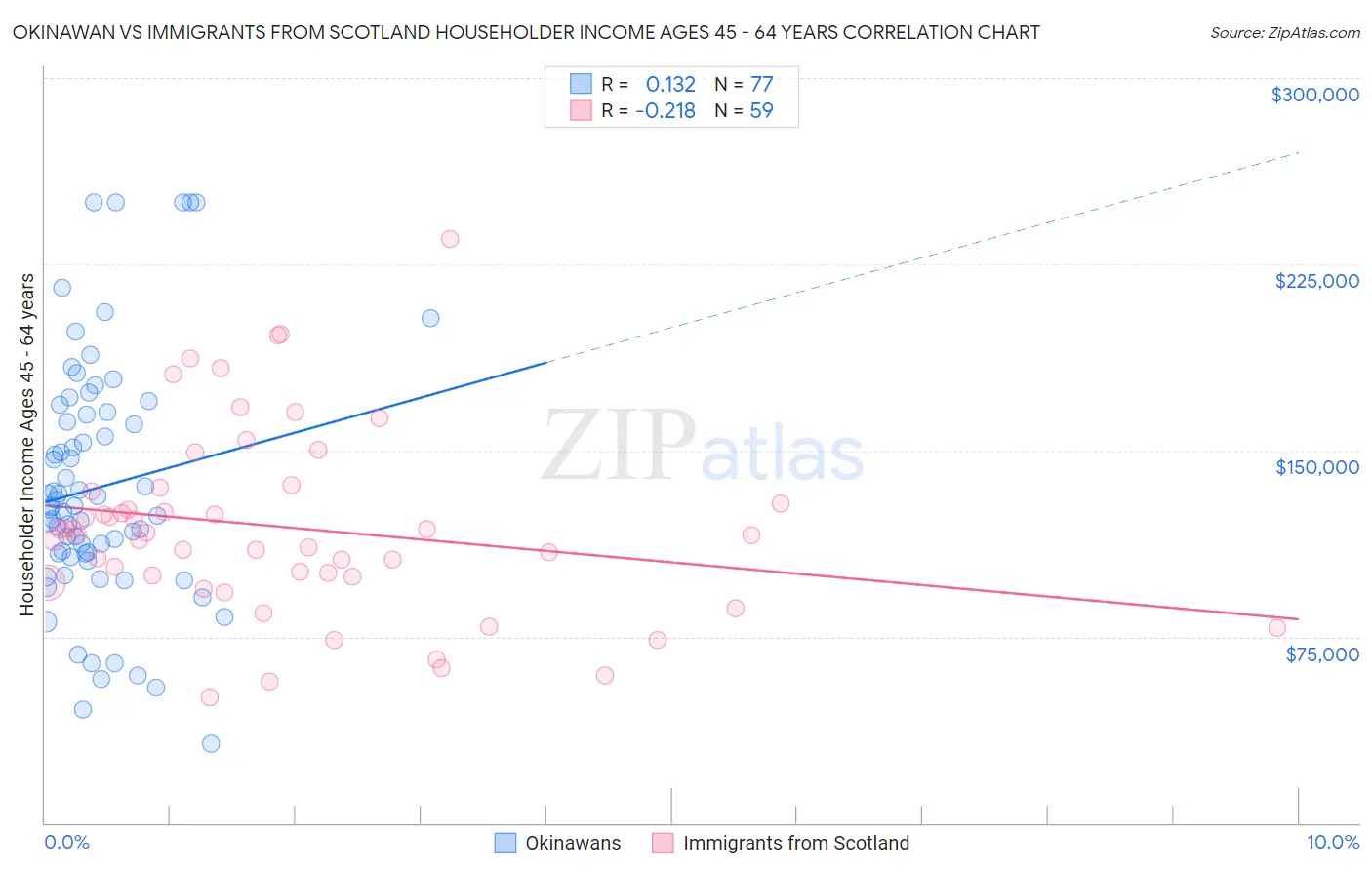 Okinawan vs Immigrants from Scotland Householder Income Ages 45 - 64 years