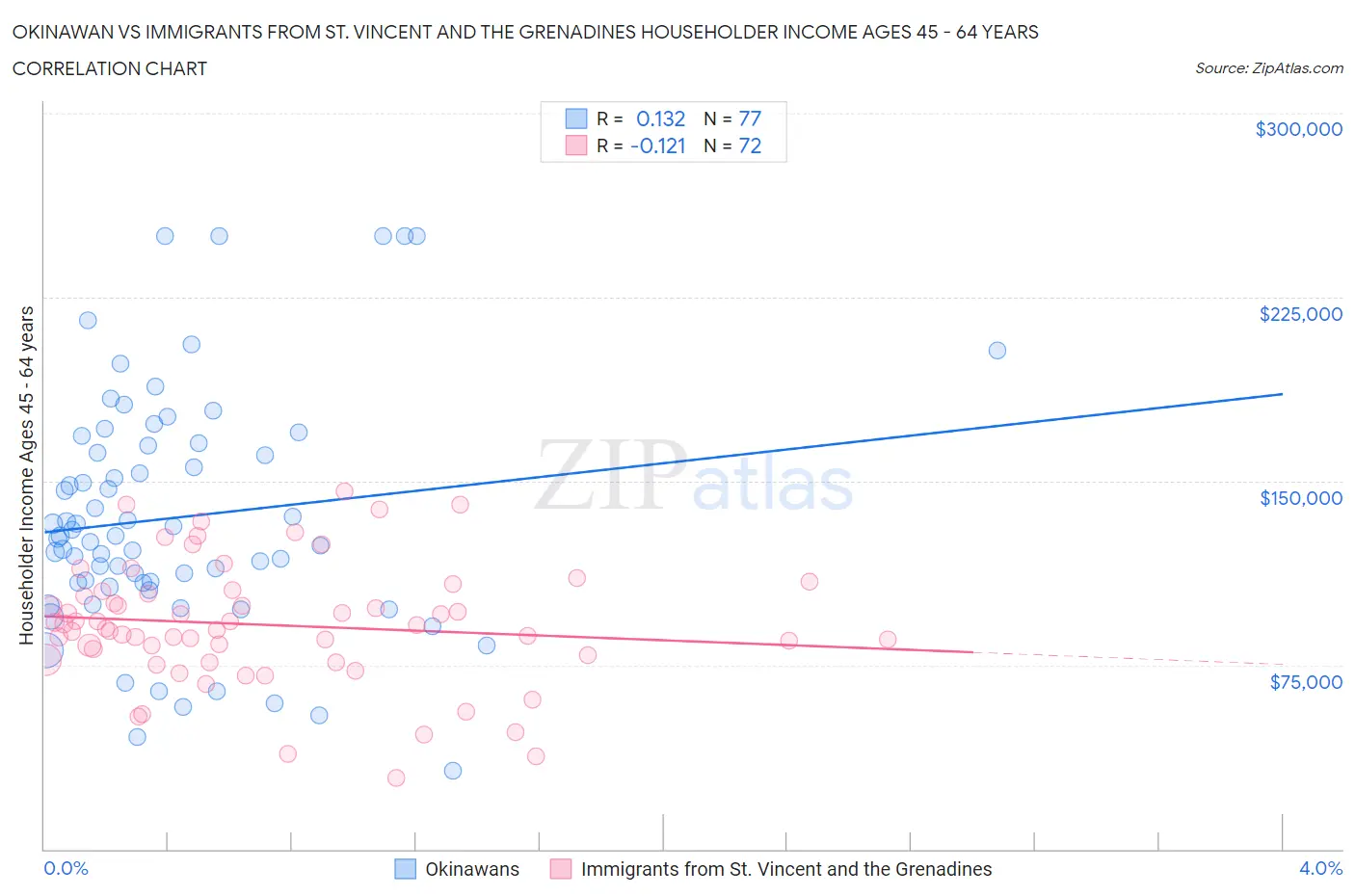 Okinawan vs Immigrants from St. Vincent and the Grenadines Householder Income Ages 45 - 64 years
