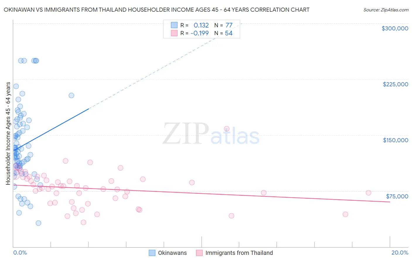 Okinawan vs Immigrants from Thailand Householder Income Ages 45 - 64 years