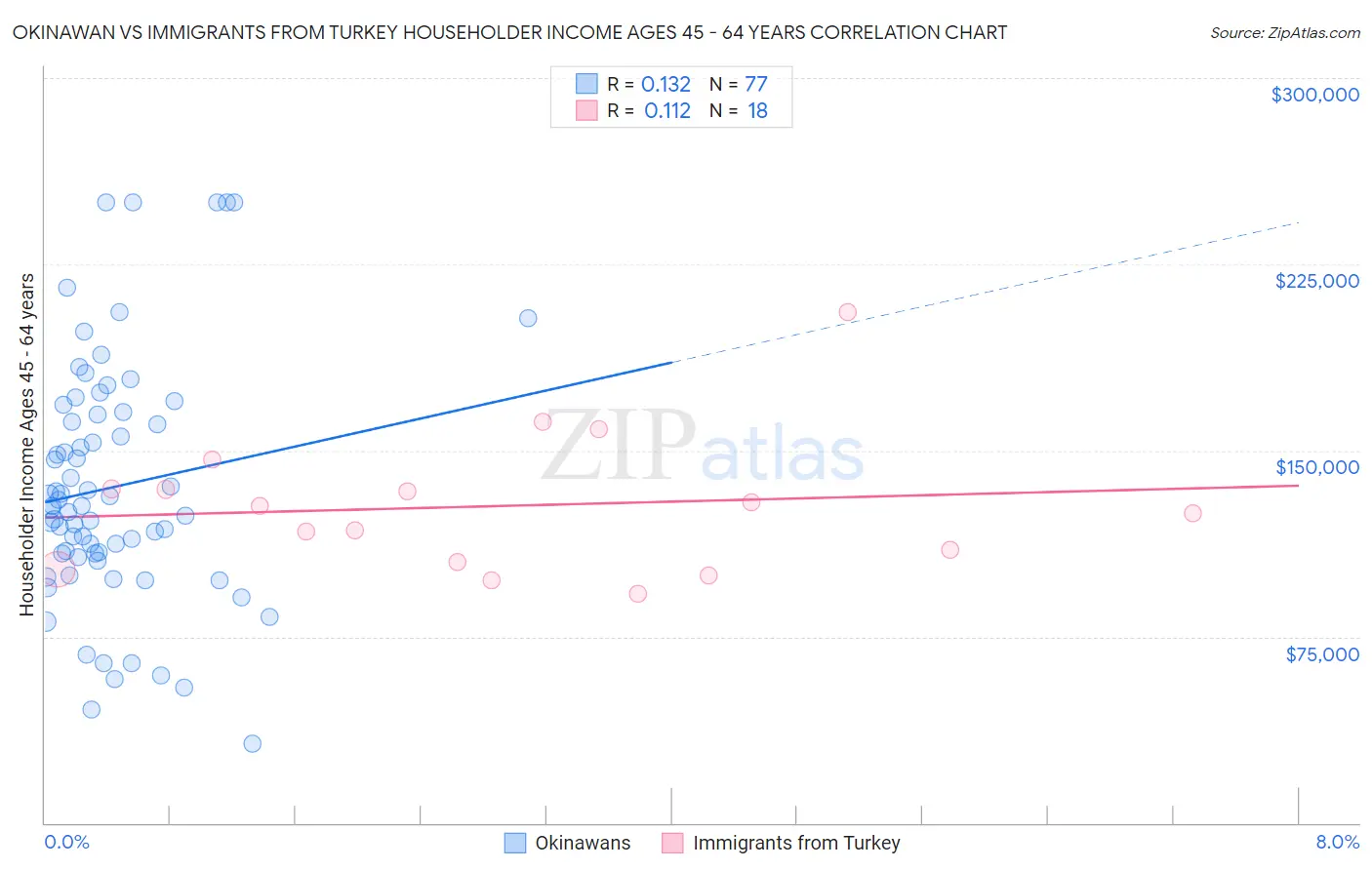 Okinawan vs Immigrants from Turkey Householder Income Ages 45 - 64 years