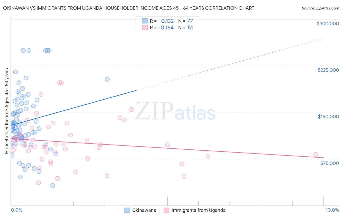 Okinawan vs Immigrants from Uganda Householder Income Ages 45 - 64 years