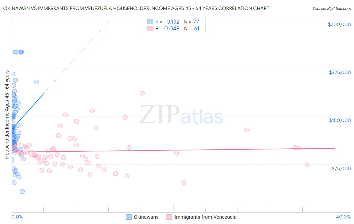 Okinawan vs Immigrants from Venezuela Householder Income Ages 45 - 64 years