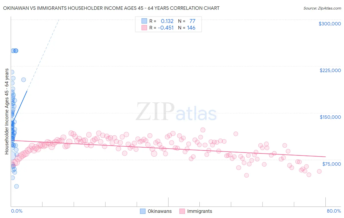 Okinawan vs Immigrants Householder Income Ages 45 - 64 years