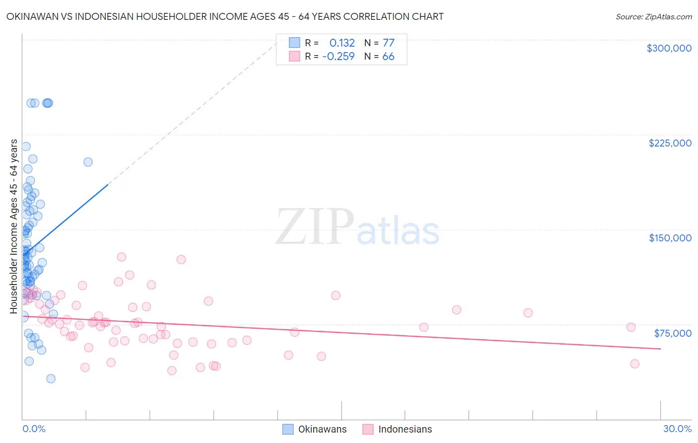 Okinawan vs Indonesian Householder Income Ages 45 - 64 years