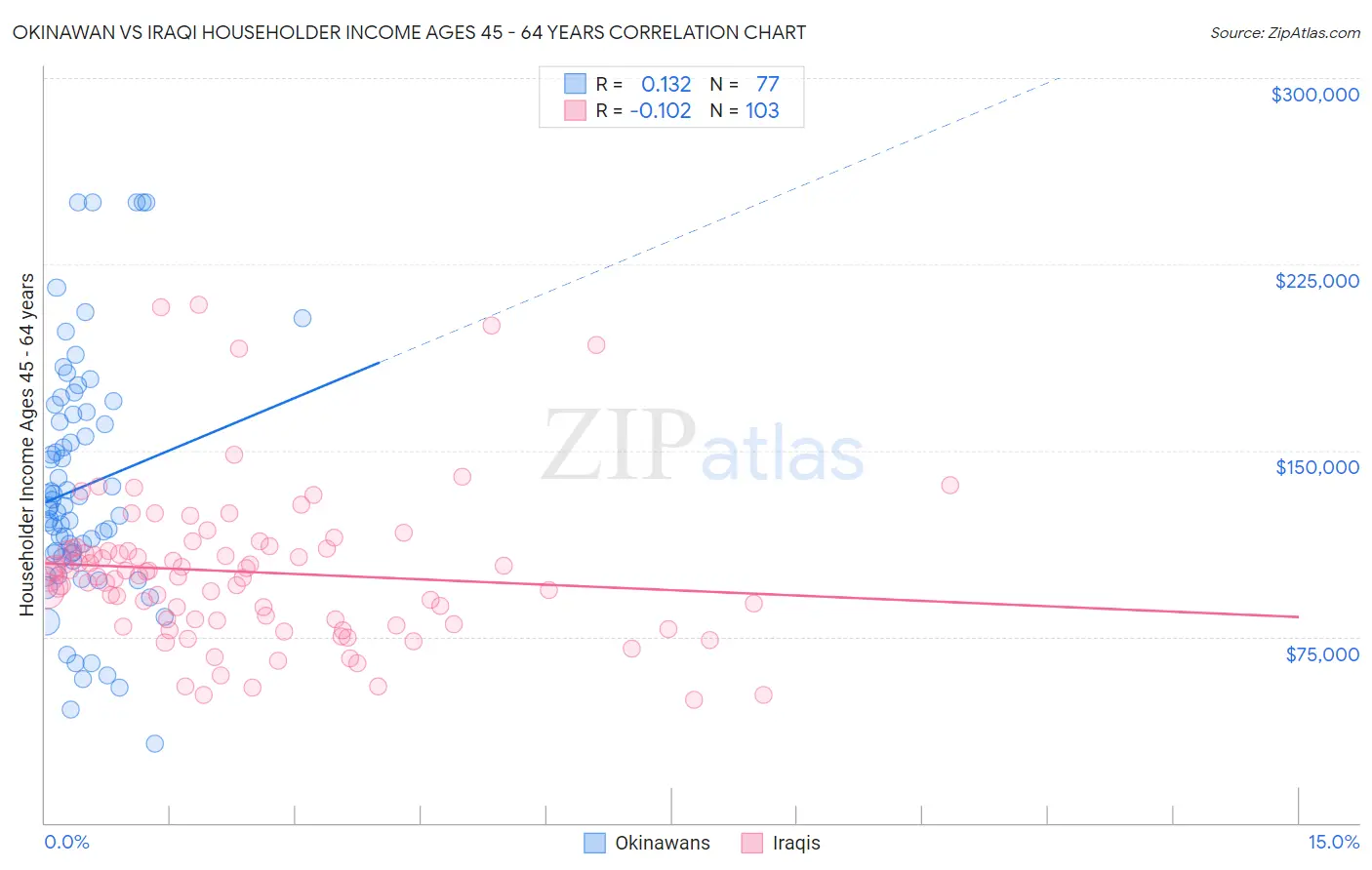 Okinawan vs Iraqi Householder Income Ages 45 - 64 years