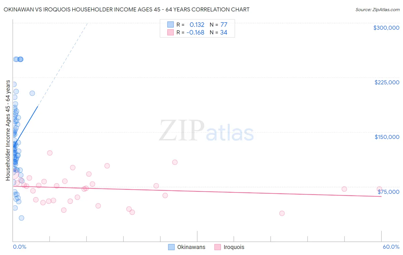 Okinawan vs Iroquois Householder Income Ages 45 - 64 years