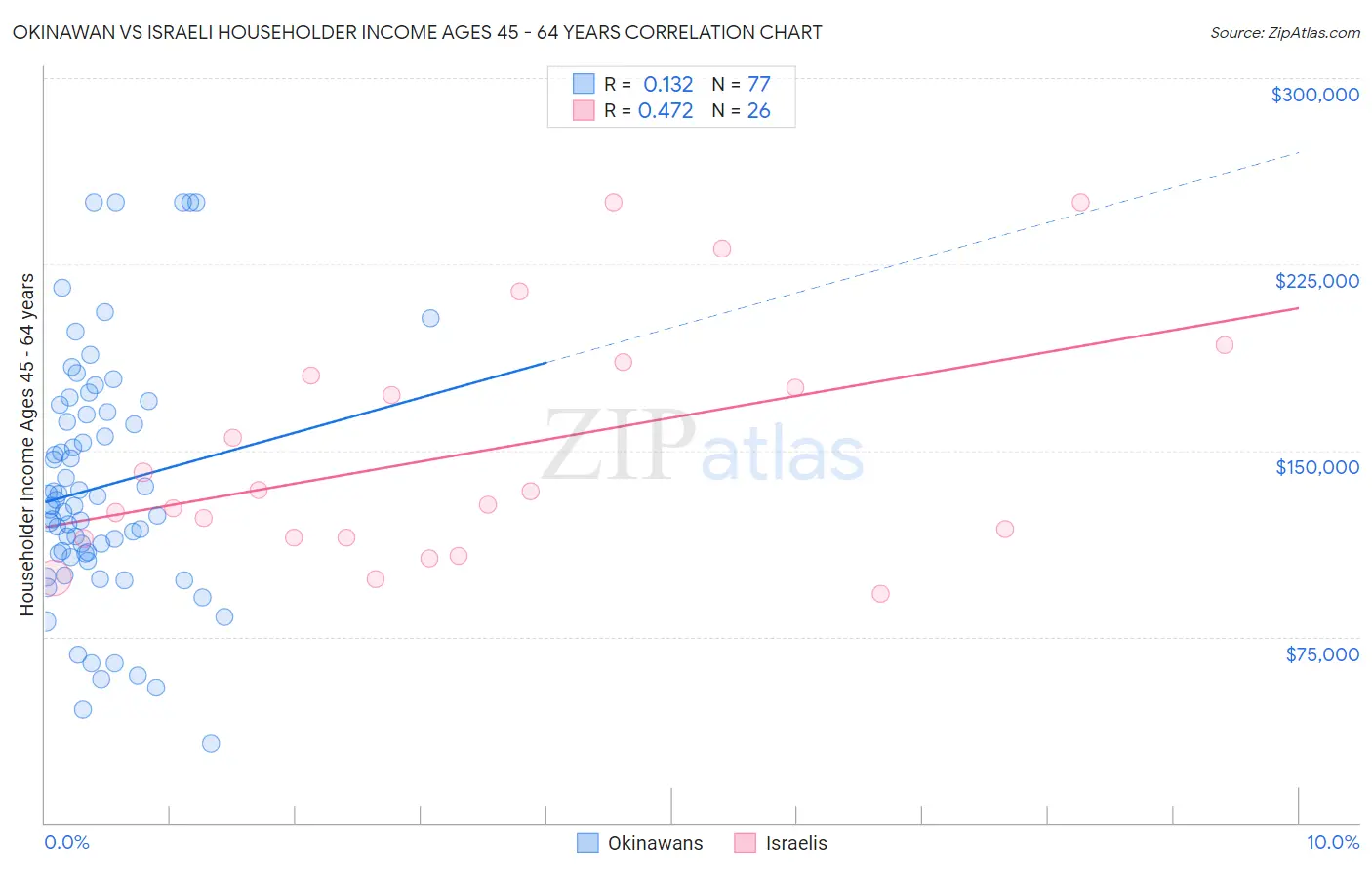 Okinawan vs Israeli Householder Income Ages 45 - 64 years