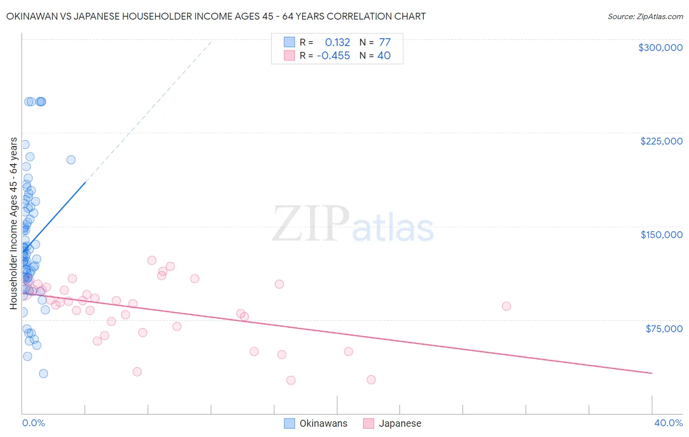 Okinawan vs Japanese Householder Income Ages 45 - 64 years