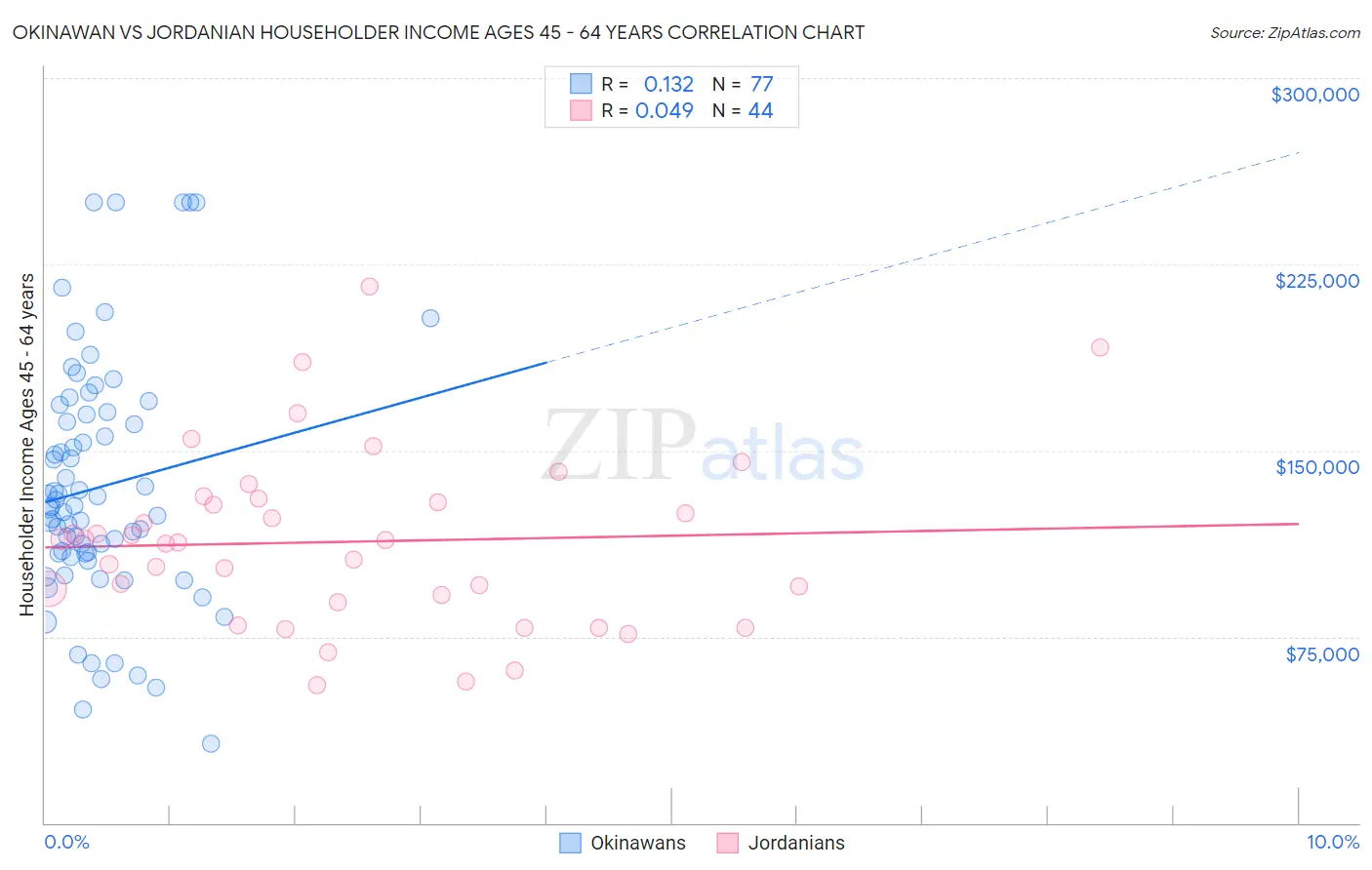 Okinawan vs Jordanian Householder Income Ages 45 - 64 years