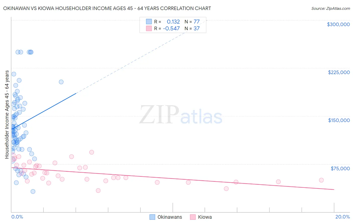 Okinawan vs Kiowa Householder Income Ages 45 - 64 years