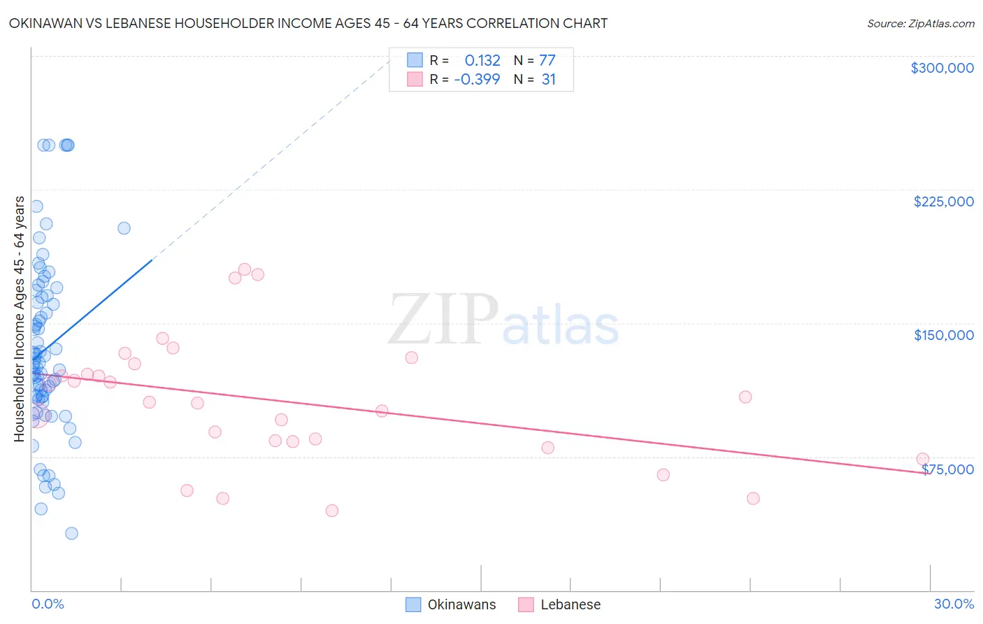 Okinawan vs Lebanese Householder Income Ages 45 - 64 years