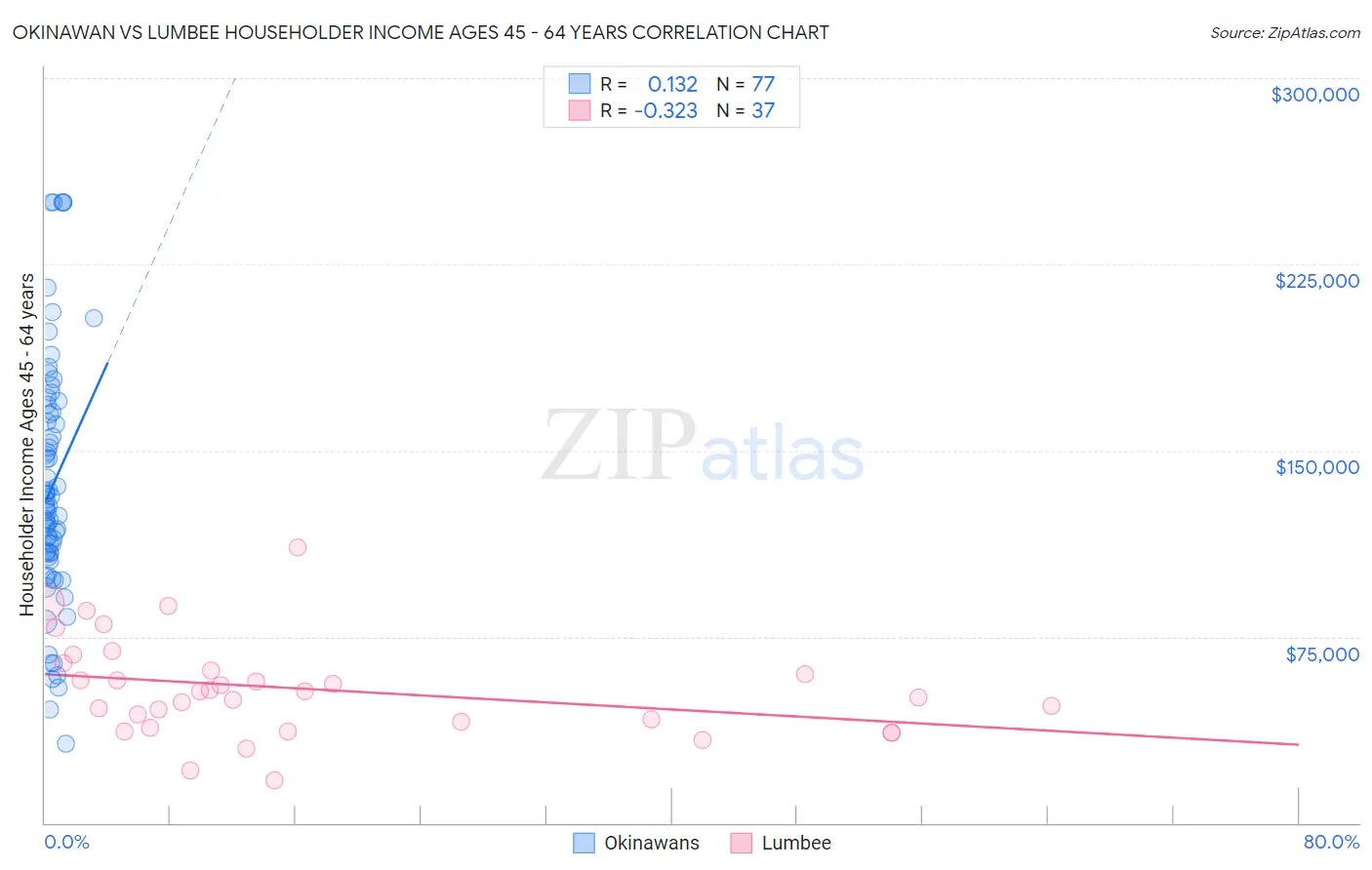 Okinawan vs Lumbee Householder Income Ages 45 - 64 years